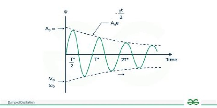 Are damped oscillations periodic?