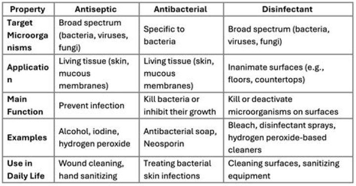 Are germicide and disinfectant the same?