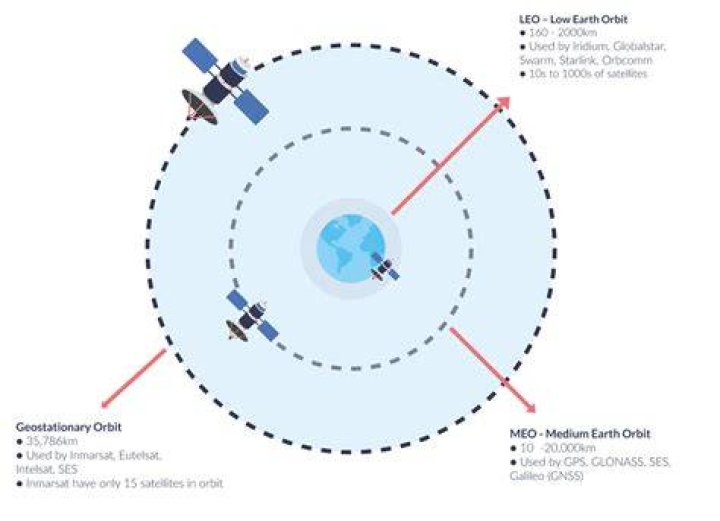 At what height are satellites?