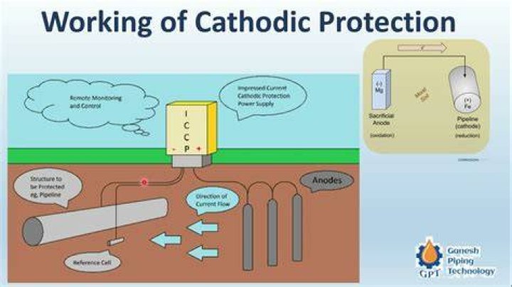 Can be used for cathodic protection?