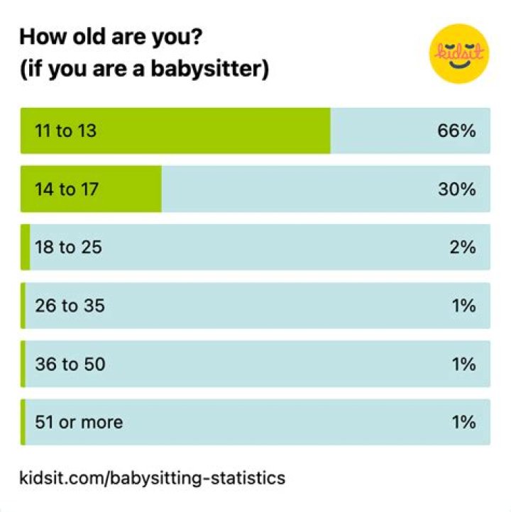 Can i be a babysitter at 11?