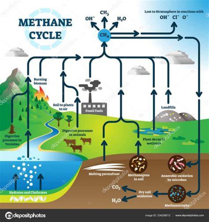 Can methane be superimposed?