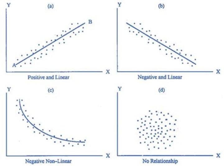 Can scatter plots identify curvilinear relationships?