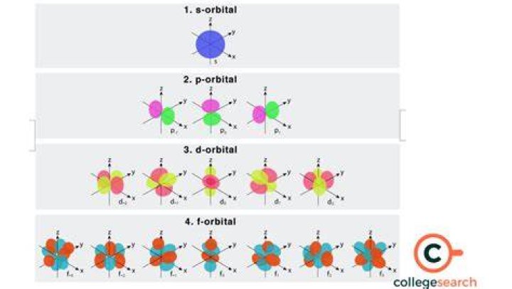 Can we designate an orbital as 2d?