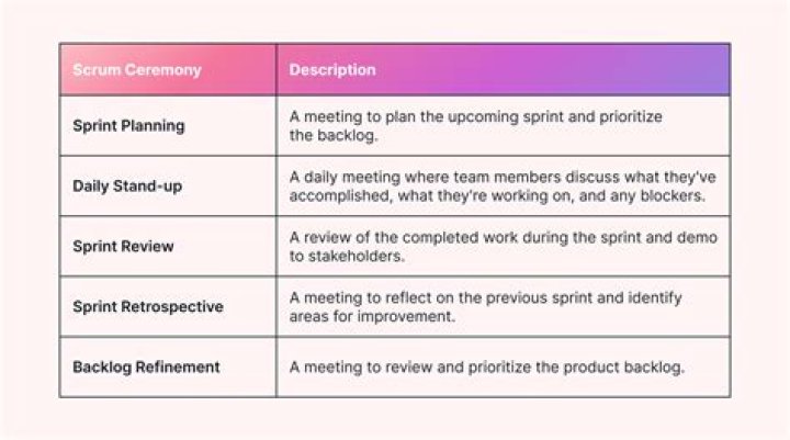Can you describe scrum ceremony?