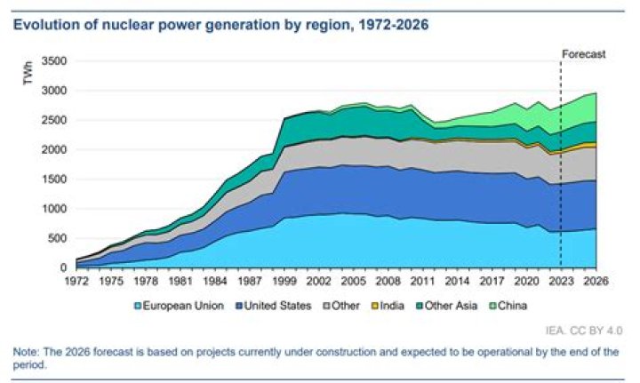 Could nuclear energy power the world?