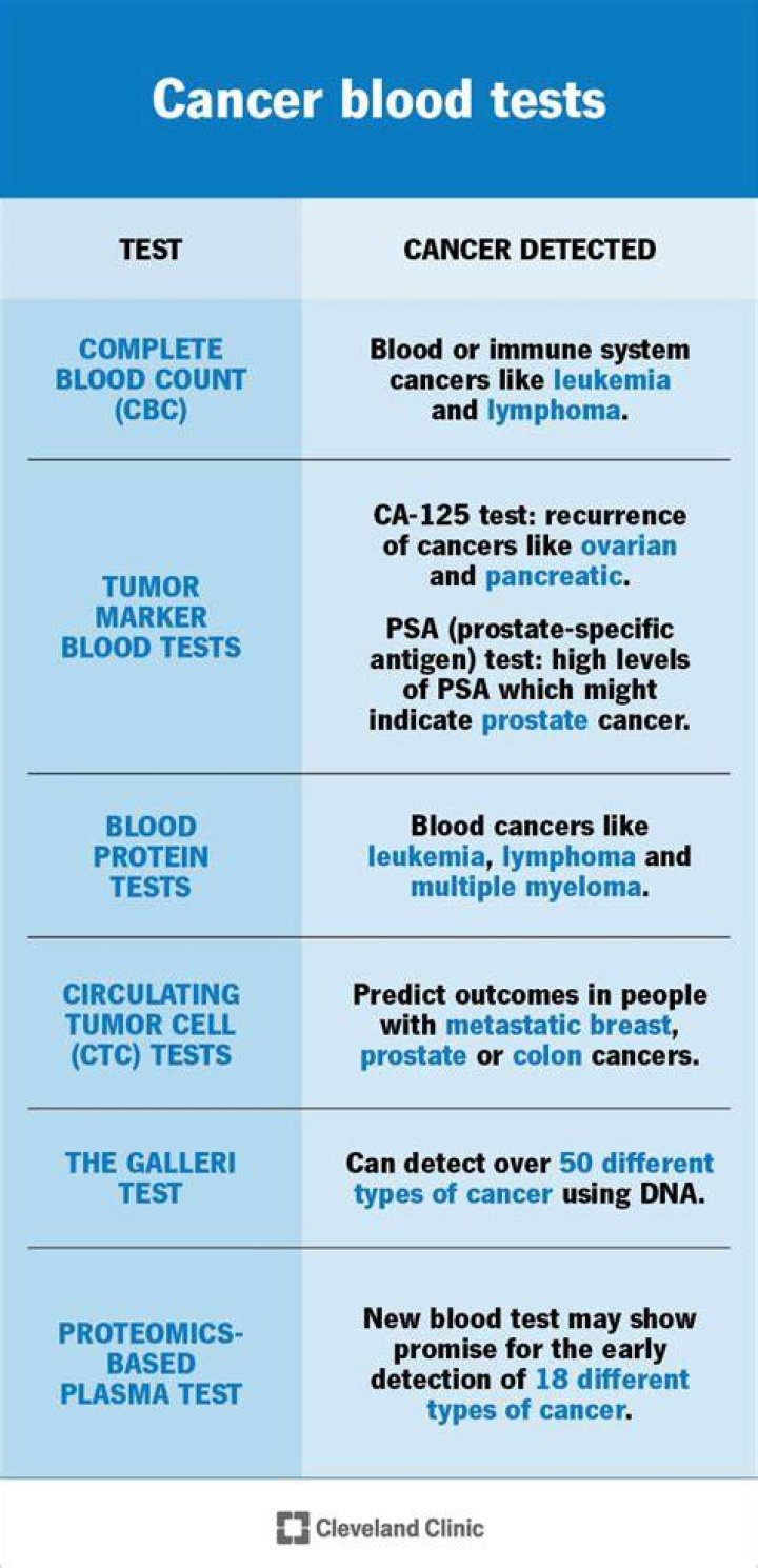 Do full bloods detect cancer?