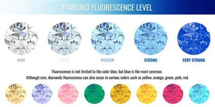 Do i want fluorescence in a diamond?