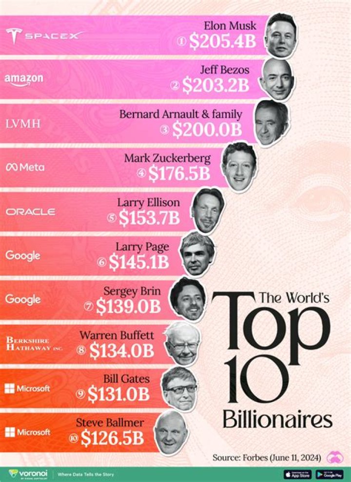 How billionaires in the world?