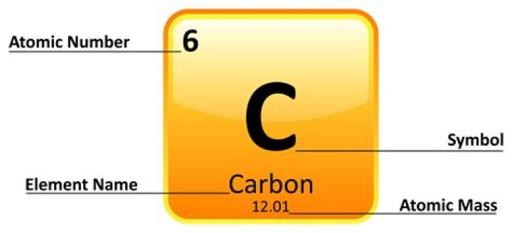 How elements form with the concept of atomic number?
