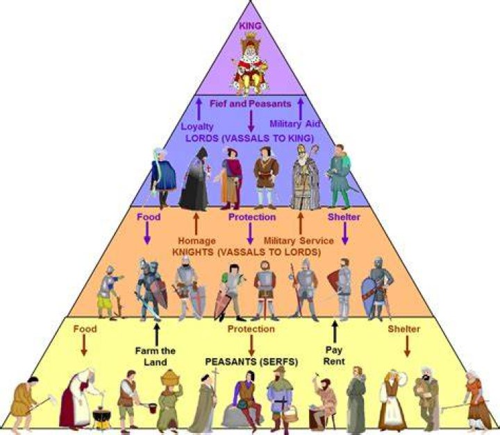 How feudalism worked in the middle ages?