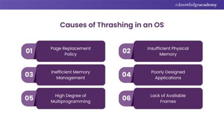 How thrashing occurs in os?