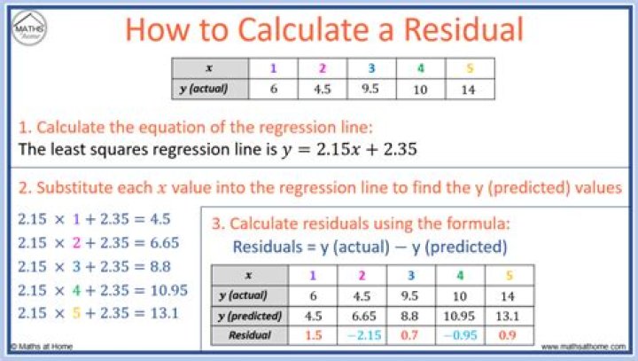 How to calculate the residual value?