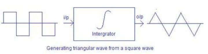 How triangular wave is generated from square wave?