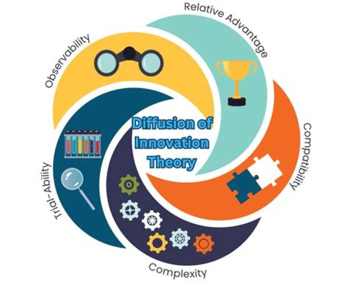 In the diffusion of innovation?