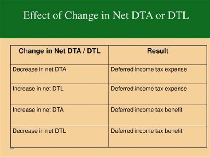 Is depreciation a dta or dtl?