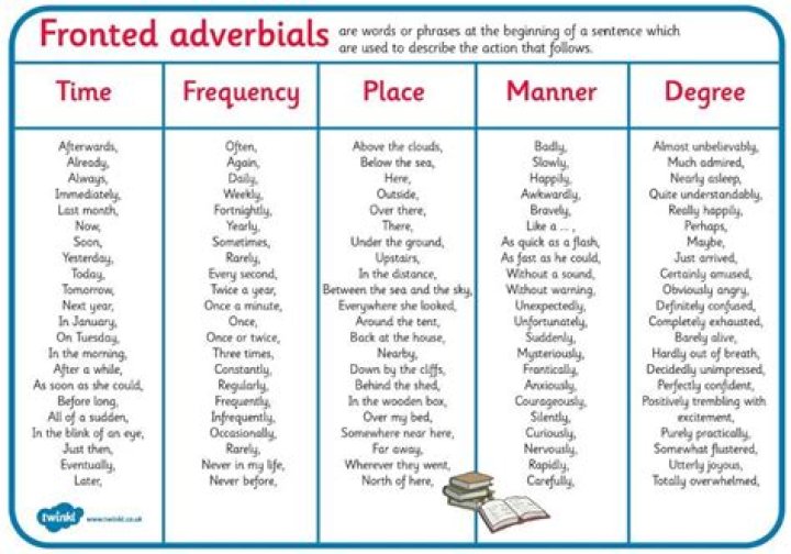 Is the word frantically an adverb?