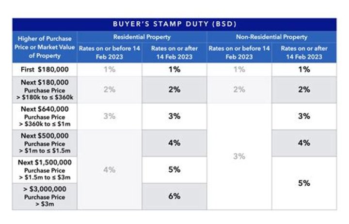 What is additional buyer stamp duty?