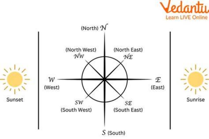 What is north by west?