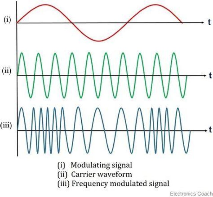 What waveforms make up a radio signal?