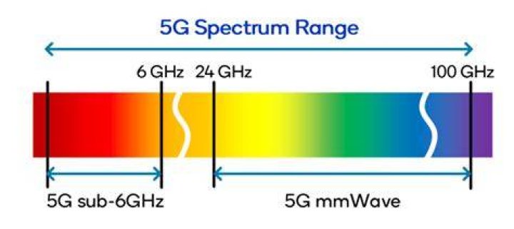 What wavelength is 5g?