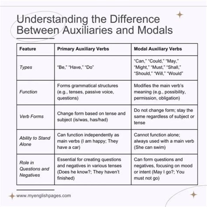 Whats a modal auxiliaries?