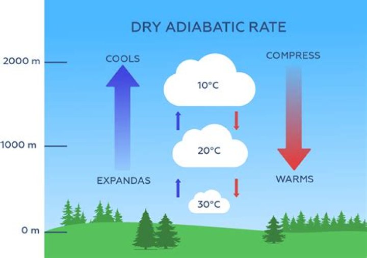 Whats the dry adiabatic rate?