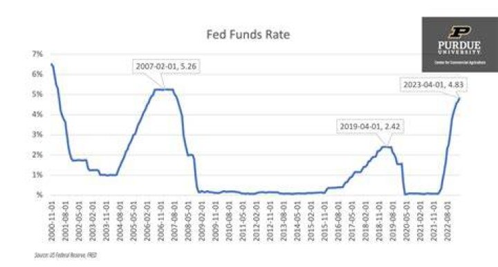 Whats the fed rate?