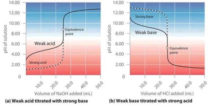 When a strong acid is titrated with a strong base?