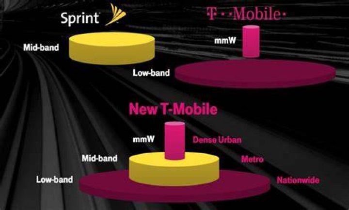 When did tmobile and sprint merge?