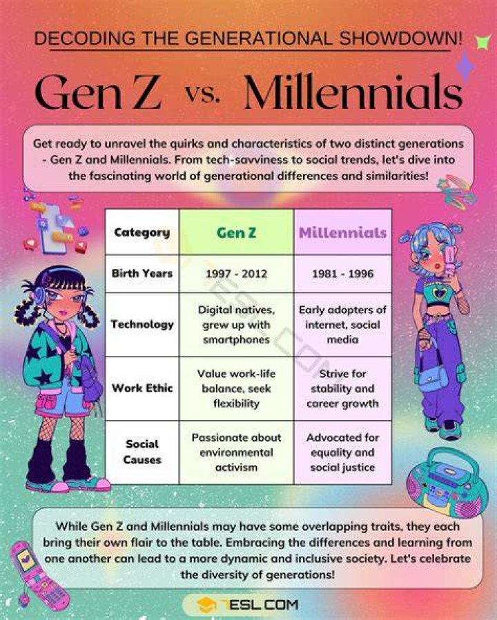 Who are millennials vs gen z?